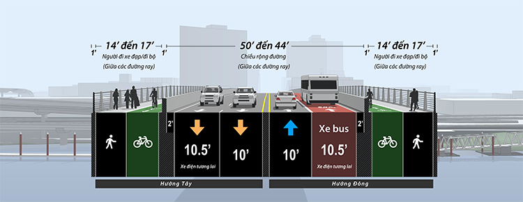 Phương tiện phân bổ làn đường 1: Mặt cắt ngang của cầu Burnside hiển thị một tùy chọn với phân bổ cân bằng làn đường xe bằng cách tạo ra hai làn đường hướng Đông: một làn đường chỉ dành cho xe buýt và một làn mục đích chung và hai làn đường đa năng hướng Tây.